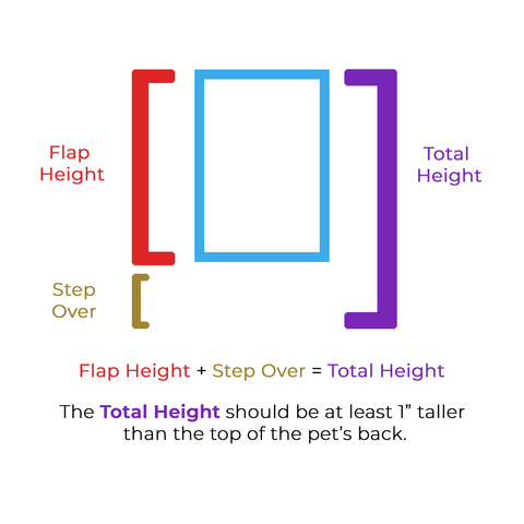 Flap height + step over = total height. The total height should be at least 1" taller than the top of the pet's back