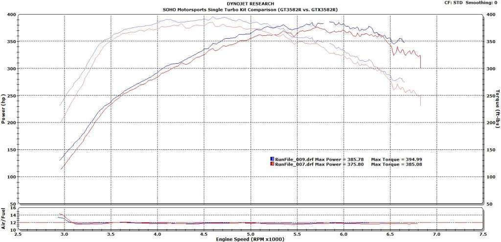 Garret GT3582R vs Garret GTX3582R