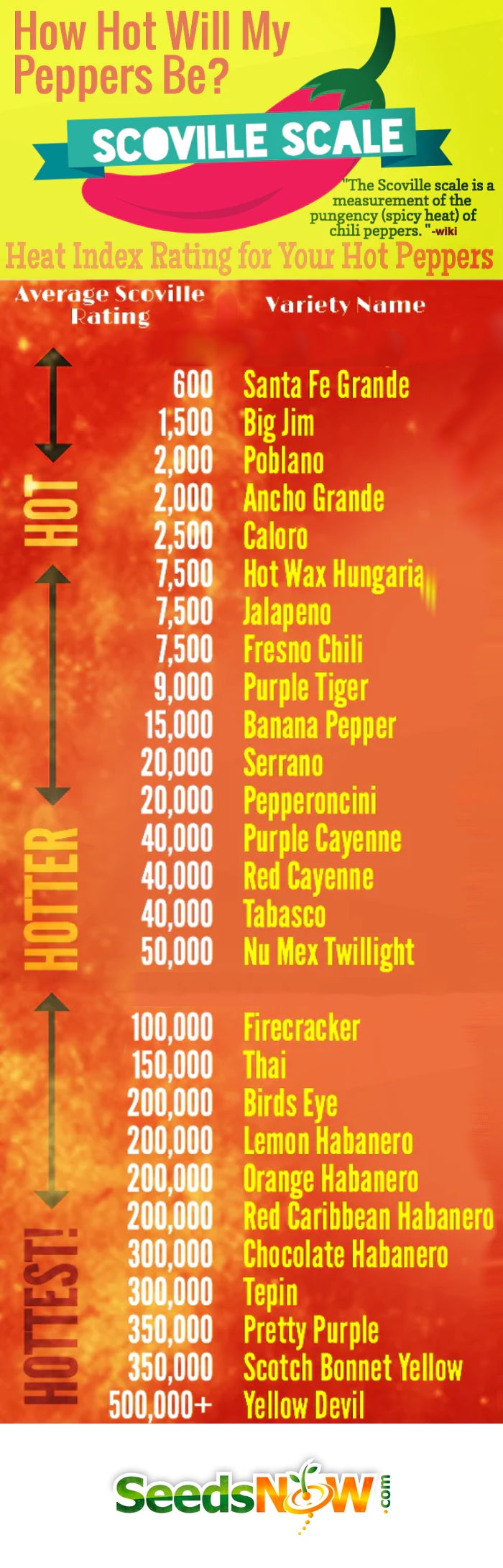 Pepper Scoville Heat Scale 