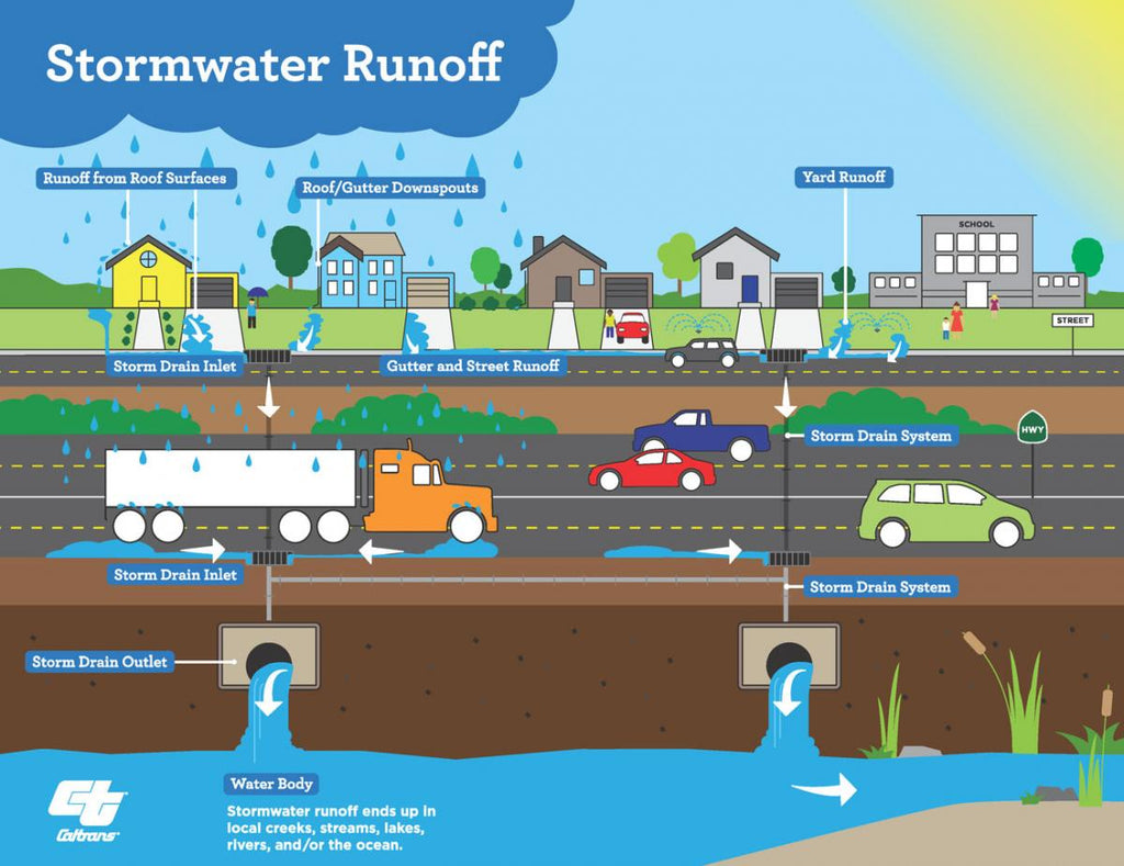 infographic explaining what stormwater runoff is