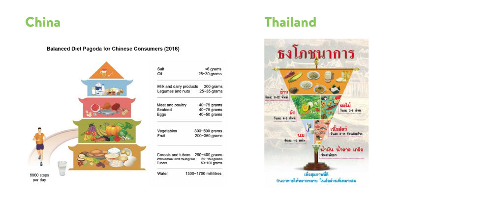 Nutrition Guidelines for China and Thailand