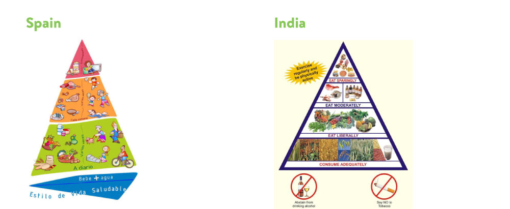 nutrition guidelines for spain and india