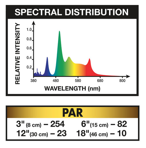 Wavelength distribution and PAR for Terra Effects Nano LED w/sound