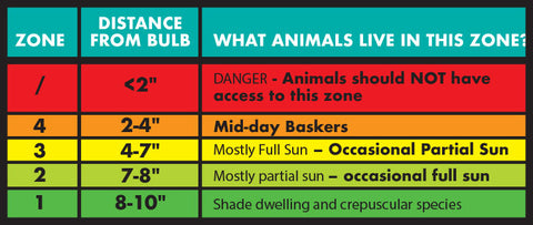 Arcadia Nano UVB bulb zone chart