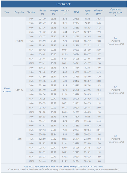 T-Motor V2208 V2 KV1950 Thrust Chart