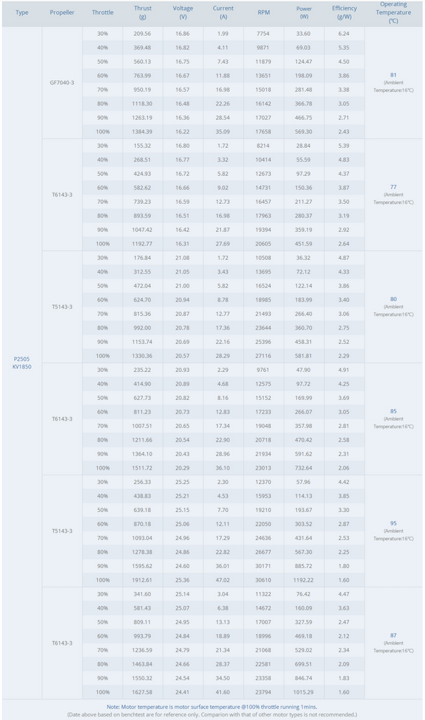 P2505 Thrust Chart