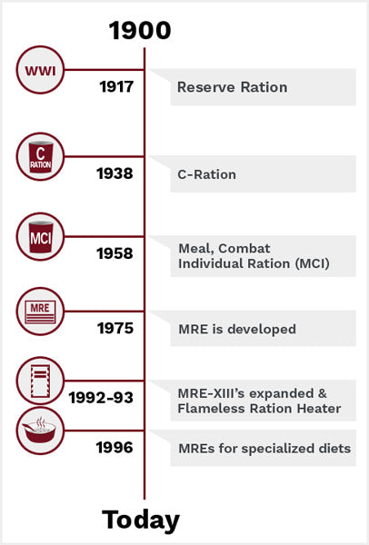 MRE History