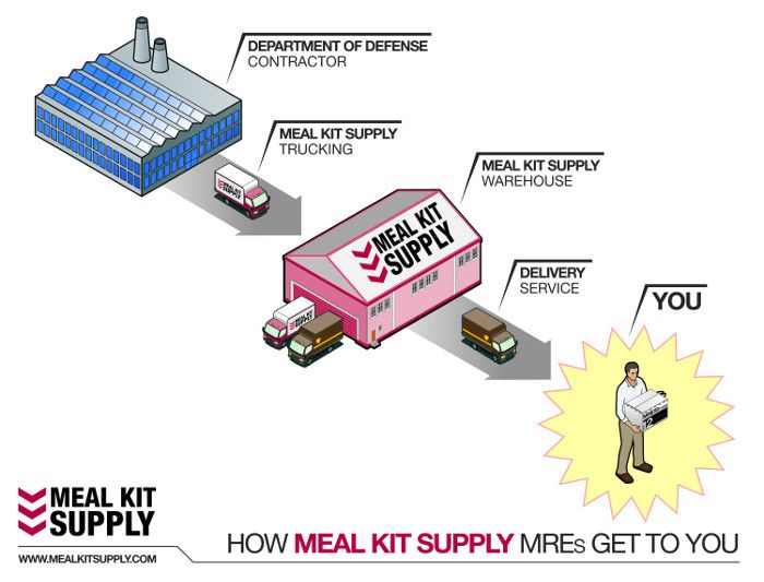 Meal Kit Supply's quick, easy and direct path to your door. Best of all: MRE free shipping!