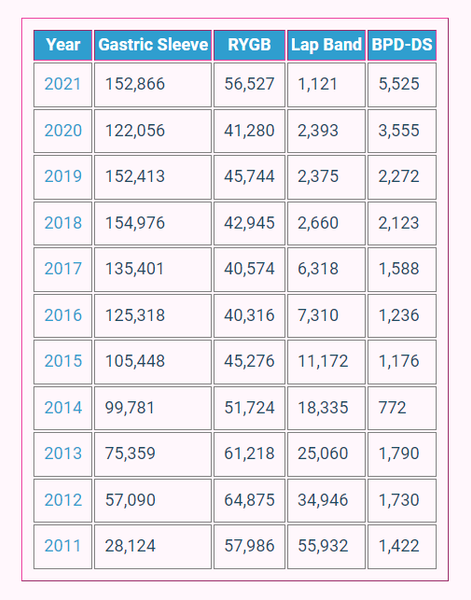 Types of Bariatric Surgery Statistics