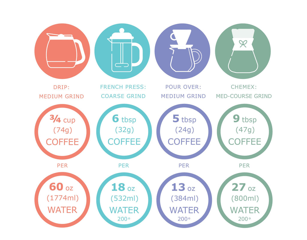 Coffee Brew Guide: DRIP 3/4cup/60oz water, FRENCH PRESS 6tbsp/18oz water, POUR OVER 5tbsp/13oz water, CHEMEX 9tbsp/27oz water