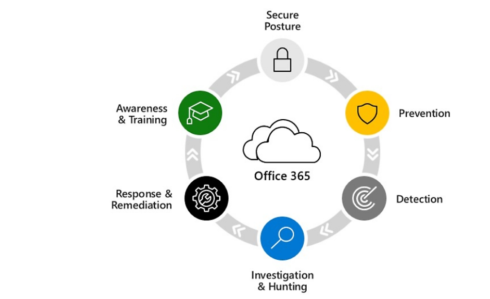 What Is Microsoft 365 Defender?