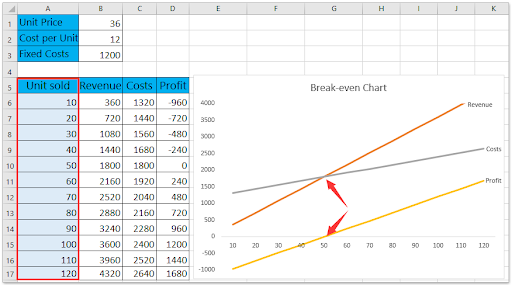 Break-even chart