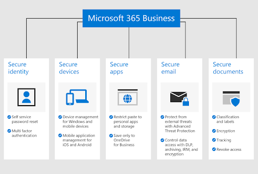 Principales fonctionnalités et conformité de cybersécurité de Microsoft 365