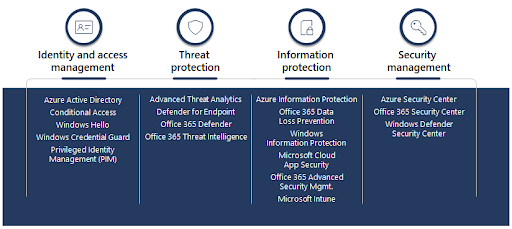 How secure is Microsoft 365