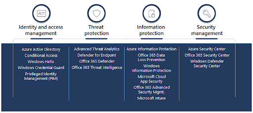 Dans quelle mesure Microsoft 365 est-il sécurisé