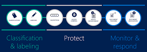 Microsoft 365 security features