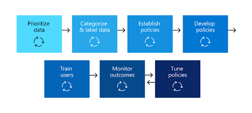 How to set up Microsoft 365 DLP