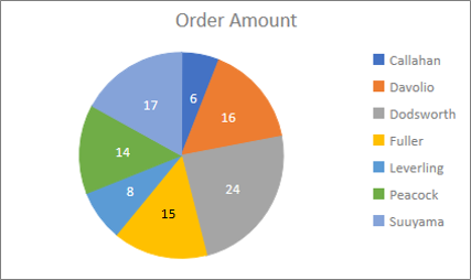 Pie chart