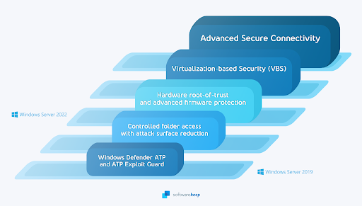 windows server 2022 security