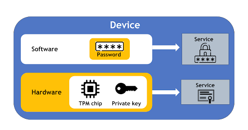 How does TPM work