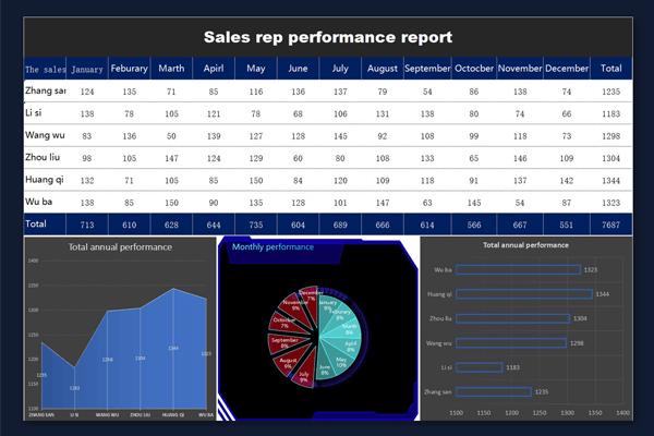 Sales performance report