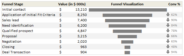 sales funnesl chart