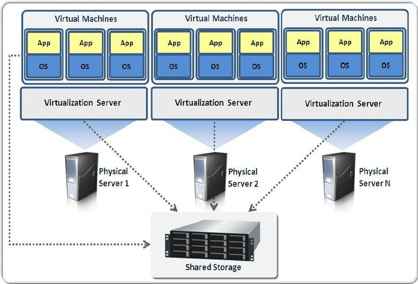 What is virtualization