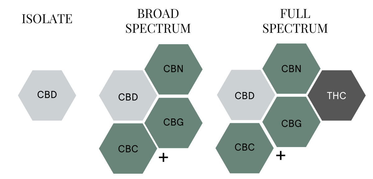 isolate, broad spectrum, full spectrum