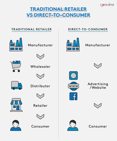 D2C Business Model