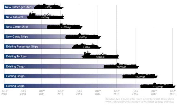 Vessel Chart