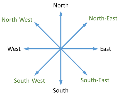 Cardinal-Directions.png__PID:9ccc4a40-c71f-47d7-8118-88907e6a5f49