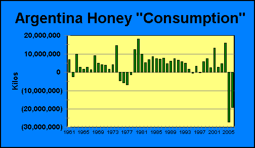 Argentina Honey Consumption | Airborne Honey 