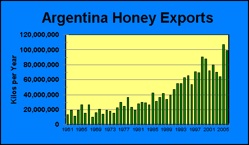 Argentina Honey Exports | Airborne Honey 