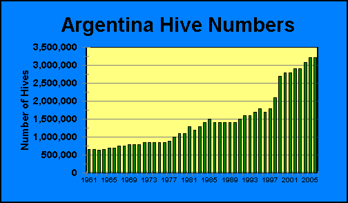 Argentina Hive Numbers | Airborne Honey 