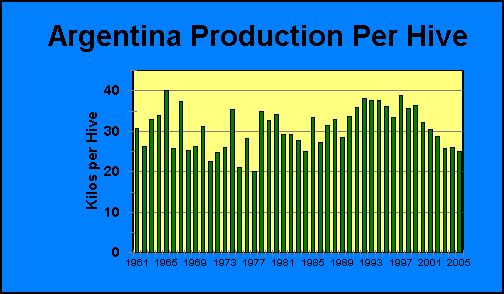 Argentina Production Per Hive | Airborne Honey 