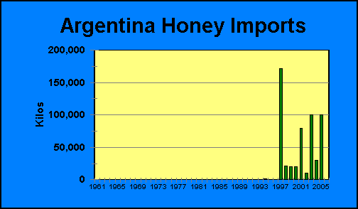 Argentina Honey Imports | Airborne Honey 