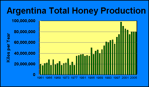 Argentina Total Honey Production | Airborne Honey 
