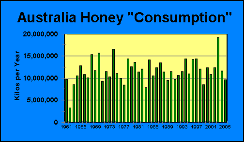 Australia Honey Consumption | Airborne Honey 