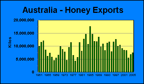 Australia Honey Exports | Airborne Honey 