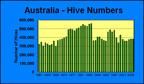 Australia Hive Numbers | Airborne Honey 