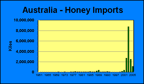 Australia Honey Imports | Airborne Honey 