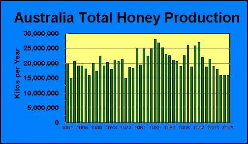 Australia Total Honey Production | Airborne Honey 