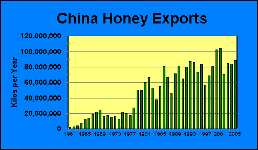 China Honey Exports | Airborne Honey 