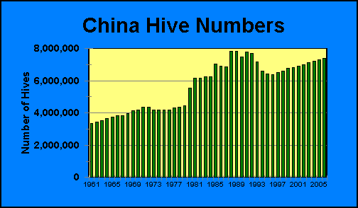 China Hive Numbers | Airborne Honey 