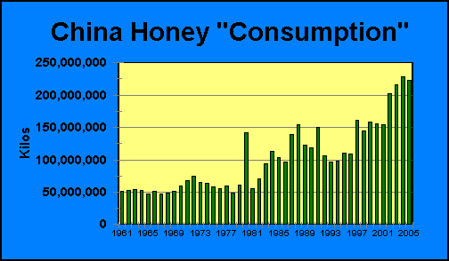 China Honey Consumption | Airborne Honey 