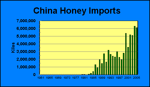 China Honey Imports | Airborne Honey 