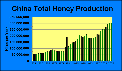 China Total Honey Production | Airborne Honey 