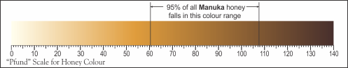 Pfund Scale for Honey | Airborne Honey 