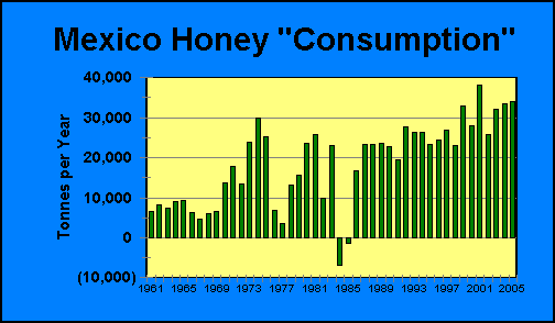 Mexico Honey Consumption | Airborne Honey 