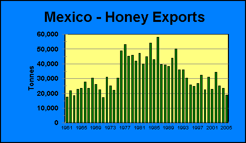 Mexico Honey Exports | Airborne Honey 